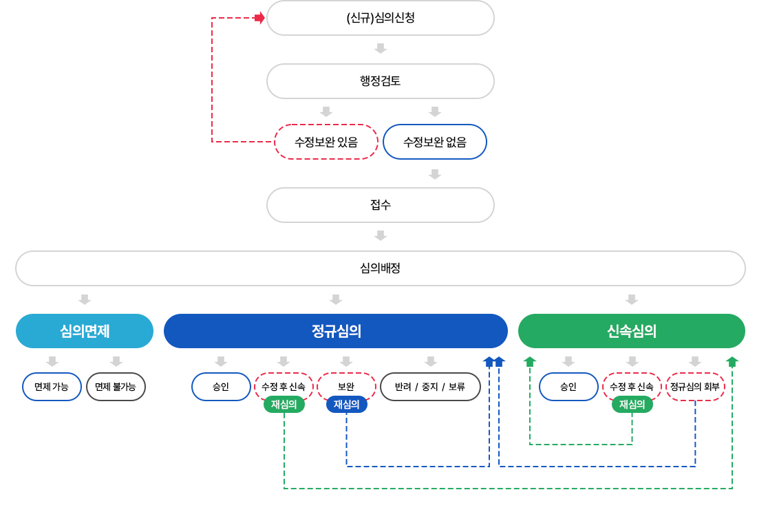 심의흐름도